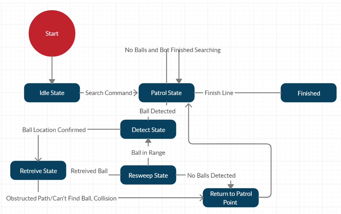 state diagram